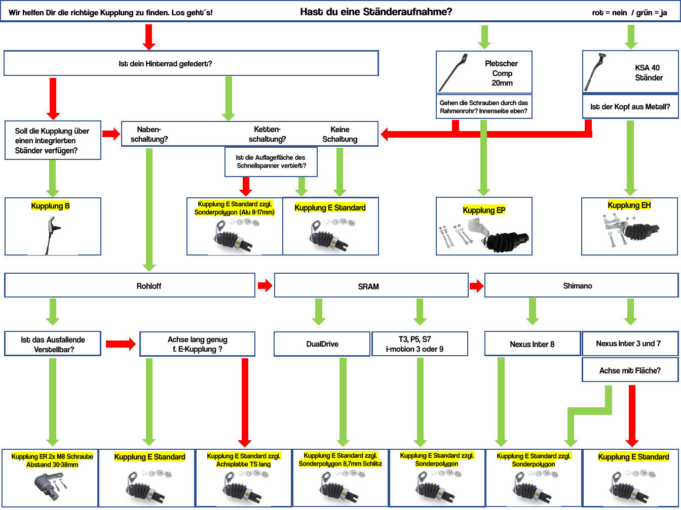 Ratgeber für die richtige Weber Kupplung finden